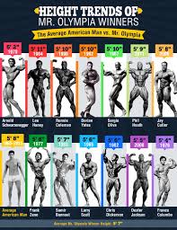186 cm 6'1 6 cm 2 inches. Is Mr Olympia Safe And How Does It Impact The Male Body Image Sport360 News