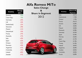 Image result for Rosso Alfa 2012 MiTo