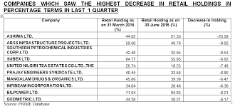 Retail Investors No Longer Fancy Smallcaps Top 10 Stocks