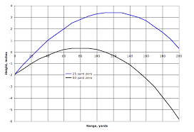 Battlesight Zero For 7 62x39