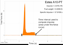 thrust curve wikipedia