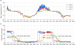 Merci pour votre soutien régulier car les prévisions météo, le suivi permanent et les articles quotidiens de ce site sont expertisés par des météorologistes professionnels et passionnés. Https Tc Copernicus Org Articles 13 197 2019 Tc 13 197 2019 Pdf