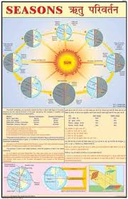 Seasons And Climate Chart N C Kansil Sons Kansil