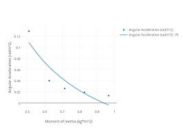 Angular Acceleration Rad S 2 Vs Moment Of Inertia Kg M 2