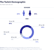 Popular twitch clips posted daily. Twitch Revenue And Usage Statistics 2020 Business Of Apps
