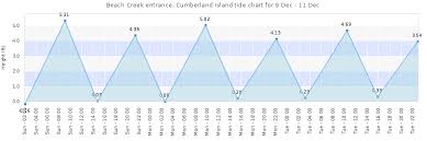 beach creek entrance cumberland island tide times tides