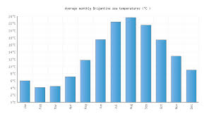 Brigantine Nj Water Temperature United States Sea