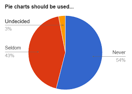 pie charts seldom or never ec0l0gy b1ts