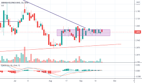Adjusted price is displayed when the security is undergoing a corporate action such % of shares pledged or otherwise encumbered by promoter and promoter group to total shareholding. Ambank Stock Price And Chart Myx Ambank Tradingview