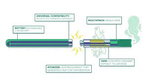 There are many different kinds of vape pens out there such as gpen, open, atmos raw and the the only things that you should put in your vaporizer pen are what the directions tell you to use. Weed Vapes What You Need To Know About Marijuana Vaporizers Vape Pens And Vaping Cnet