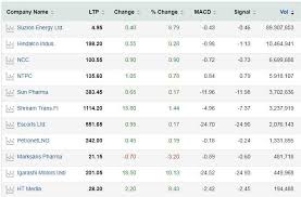 macd hindalco sun pharma suzlon among 38 stocks that look