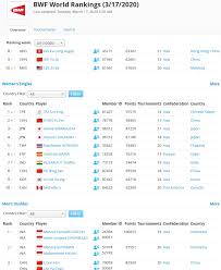 For tennis, squash and badminton tournaments. Bwf Freezes World Rankings At March 17th