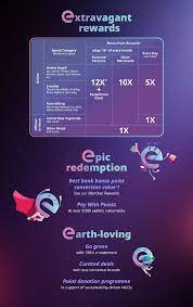 Not to mention, the conversion rate for 400 bonus points is equal to rm1 valid for participating merchants and cash back redemption. Cimb E Credit Card Cimb