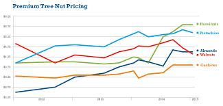 Mark Jansen Almond Insightsalmond Prices A New Normal