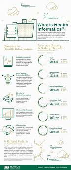 What Is Health Informatics Health And Biomedical Informatics Health Information Management Health Careers What Is Health