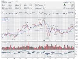 Trading Ideas 5 Stocks To Watch Bac Axp Gd Gluu Jnj