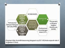 (nam) , malaysia melibatkan diri pada tahun 1960, maphilindo , gabungan 2 buah negara. Sejarah Tahun 6 Unit 10 Malaysia Dan Dunia