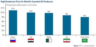 Chart Of The Week Oils Breakeven Price