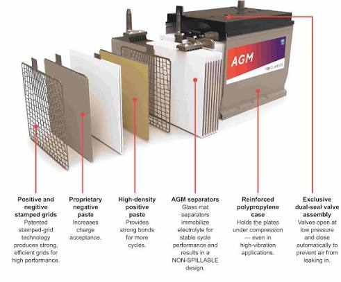 AGM Battery: Everything You Need to Know