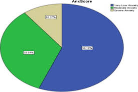 Prevalence Of Anxiety And Depression Among Medical And