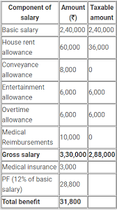 For households and individuals, gross income is the sum of all wages, salaries, profits, interest payments, rents, and other forms of earnings, before any deductions or taxes. How To Calculate My Monthly Salary In India If I Know My Ctc And The Split Ups Quora