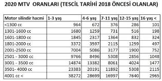 Mtv taksitleri yıl içerisinde 2 kez ödenebiliyor. Hangi Araclar Ne Kadar Mtv Odeyecek Mtv 2020 Tutari Ne Kadar Mtv 2020 Oranlari