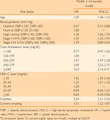 Add framingham risk score calculato to clinical calculators. Univariate Survival Associations Between The Framingham Risk Score Risk Download Table