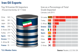 chart of the week banning iranian oil imports u s global