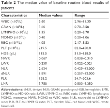 Abbreviation for complete blood count. Platelet To Lymphocyte Ratio And Lymphocyte To White Blood Cell Ratio Ott