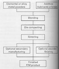 pt lesson 8 powder metallurgy