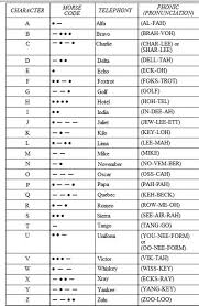 British forces adopted the raf phonetic alphabet, which is similar to the the u.s. Army Alphabet Code Drone Fest