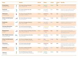Sun Salutation Chakras Benefits Etc Surya Namaskara Surya Namaskar Sun Salutation
