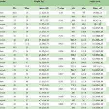 Age And Gender Wise Distribution Of Height And Weight Of