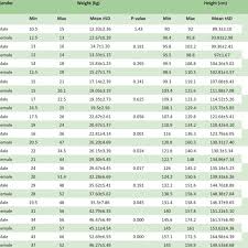 Age And Gender Wise Distribution Of Height And Weight Of