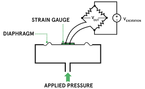 The strain originated from india. Piezoresistive Pressure Sensors The Design Engineer S Guide Avnet Abacus