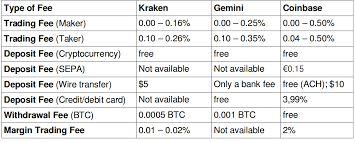 Gemini has been in existence only since 2015, while coinbase has had much longer to build a community and reputation. Coinbase Vs Kraken Vs Gemini Which One Is Better In 2020