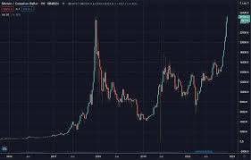 Bitcoin has lost almost 40% of its value since the april 14 high. Bitcoin Surpasses All Time High In Canada Trustnodes
