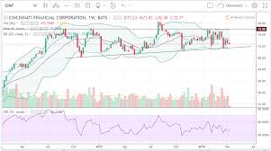 Stock Picks Cincinnati Financial And Dominion Energy