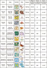 Zodiac Dates And Description Zodiac Signs Zodiac Signs