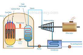 basic layout and working of a nuclear power plant