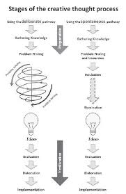 Image result for Thought Process