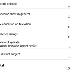 Upload, share, search and download for free. Pdf Television Sex Education Panics An Analysis Of Three Public Debates In The Netherlands