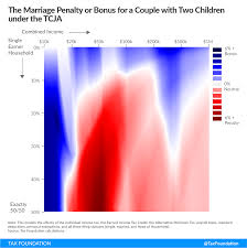 marriage penalties and bonuses under the tcja tax foundation