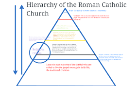 Hierarchy Of The Roman Catholic Church By C Mclean On Prezi