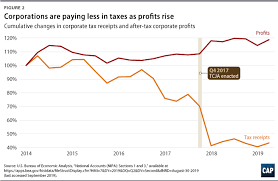 With tax cuts and deregulation president trump has fought to protect the paychecks of everyday americans from an overburdensome federal government, said trump campaign spokesman ken farnaso. Trump S Corporate Tax Cut Is Not Trickling Down Center For American Progress