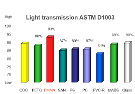 4.9 out of 5 stars based on 186 product ratings. Transparents Polymers Thermoplastic Polymers Elastomers And Additives