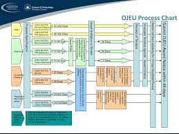 Procurement Process And Tenders Ppt Download