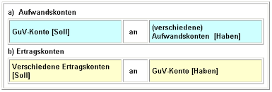 Deine daten sind bei uns sicher. Guv Konto
