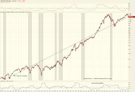 50 Year Monthly Chart Of The S P 500 Index E Parity