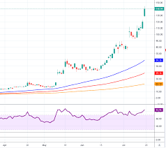 Nvax stock is worth at least 50% more, given a mixture of analysts' estimates and comp analysis. Nvax Stock Price Novavax Inc Leaps Beyond 150 00 New Multi Year Tops